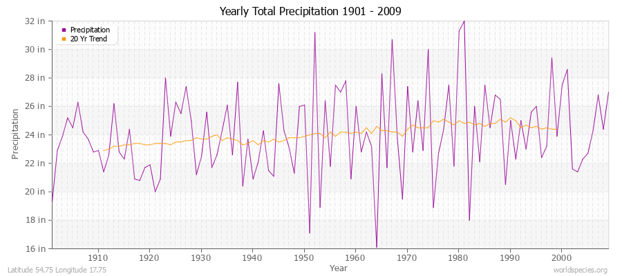 Yearly Total Precipitation 1901 - 2009 (English) Latitude 54.75 Longitude 17.75