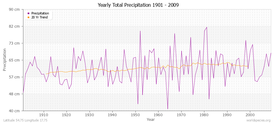 Yearly Total Precipitation 1901 - 2009 (Metric) Latitude 54.75 Longitude 17.75