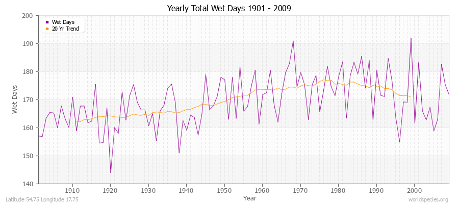 Yearly Total Wet Days 1901 - 2009 Latitude 54.75 Longitude 17.75