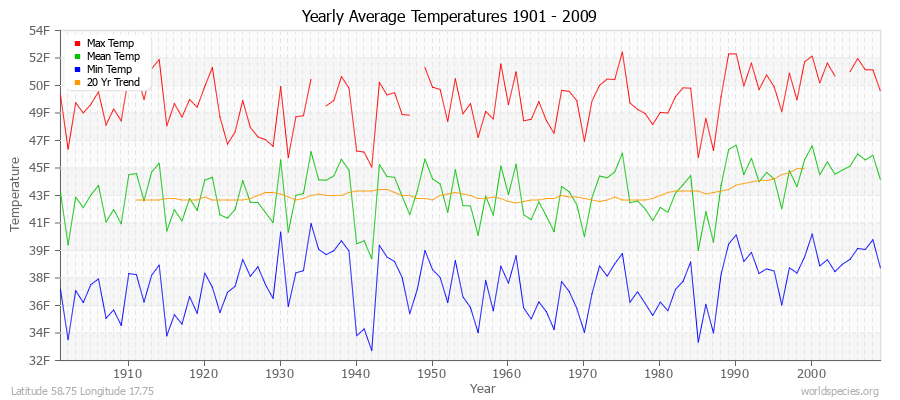 Yearly Average Temperatures 2010 - 2009 (English) Latitude 58.75 Longitude 17.75