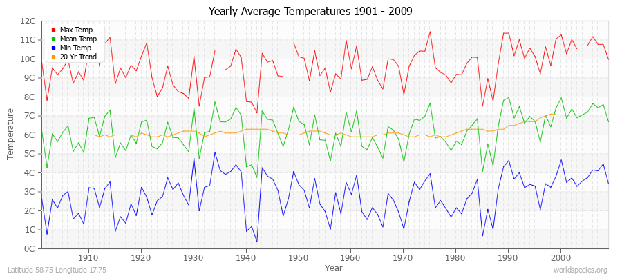 Yearly Average Temperatures 2010 - 2009 (Metric) Latitude 58.75 Longitude 17.75