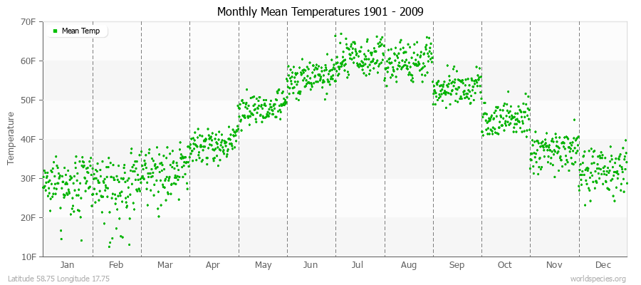 Monthly Mean Temperatures 1901 - 2009 (English) Latitude 58.75 Longitude 17.75