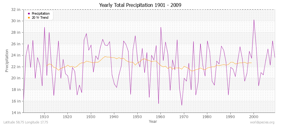 Yearly Total Precipitation 1901 - 2009 (English) Latitude 58.75 Longitude 17.75