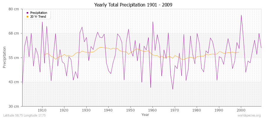 Yearly Total Precipitation 1901 - 2009 (Metric) Latitude 58.75 Longitude 17.75