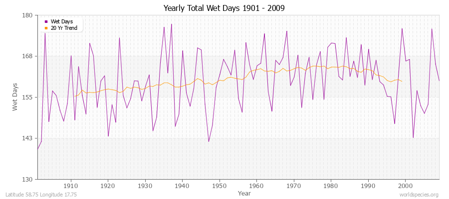 Yearly Total Wet Days 1901 - 2009 Latitude 58.75 Longitude 17.75
