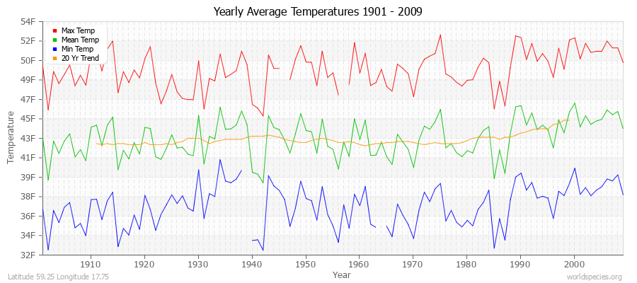 Yearly Average Temperatures 2010 - 2009 (English) Latitude 59.25 Longitude 17.75