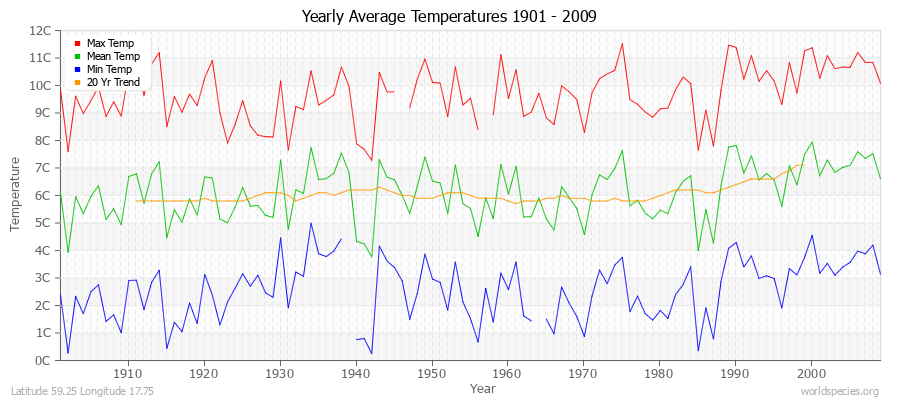 Yearly Average Temperatures 2010 - 2009 (Metric) Latitude 59.25 Longitude 17.75