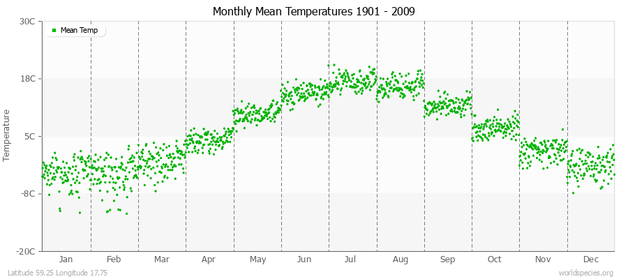 Monthly Mean Temperatures 1901 - 2009 (Metric) Latitude 59.25 Longitude 17.75