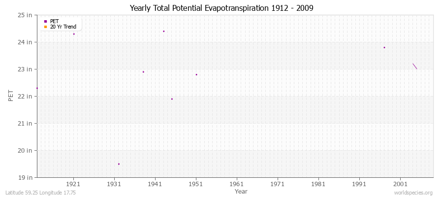 Yearly Total Potential Evapotranspiration 1912 - 2009 (English) Latitude 59.25 Longitude 17.75