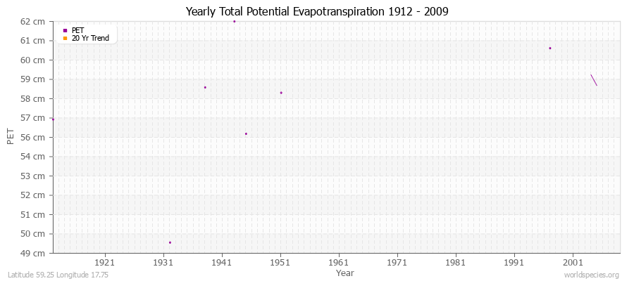 Yearly Total Potential Evapotranspiration 1912 - 2009 (Metric) Latitude 59.25 Longitude 17.75