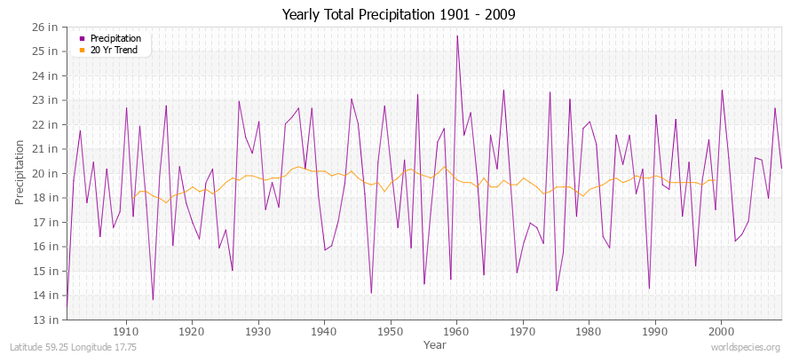 Yearly Total Precipitation 1901 - 2009 (English) Latitude 59.25 Longitude 17.75