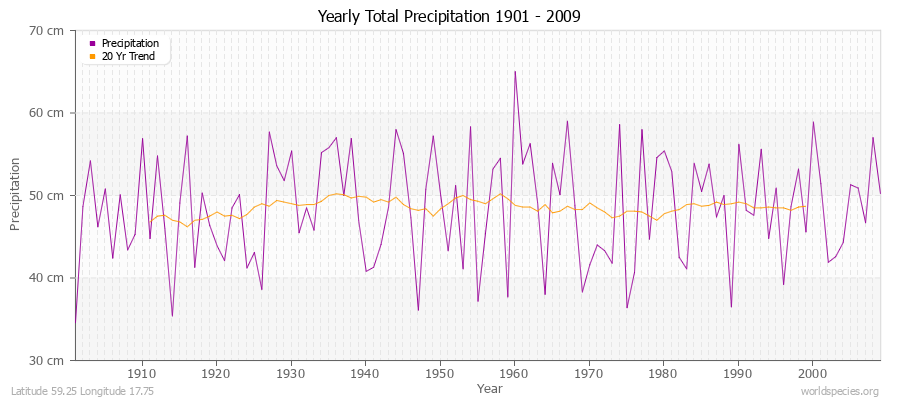 Yearly Total Precipitation 1901 - 2009 (Metric) Latitude 59.25 Longitude 17.75