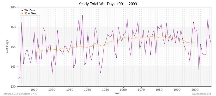 Yearly Total Wet Days 1901 - 2009 Latitude 59.25 Longitude 17.75