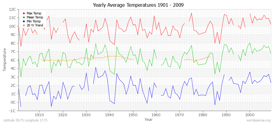 Yearly Average Temperatures 2010 - 2009 (Metric) Latitude 59.75 Longitude 17.75