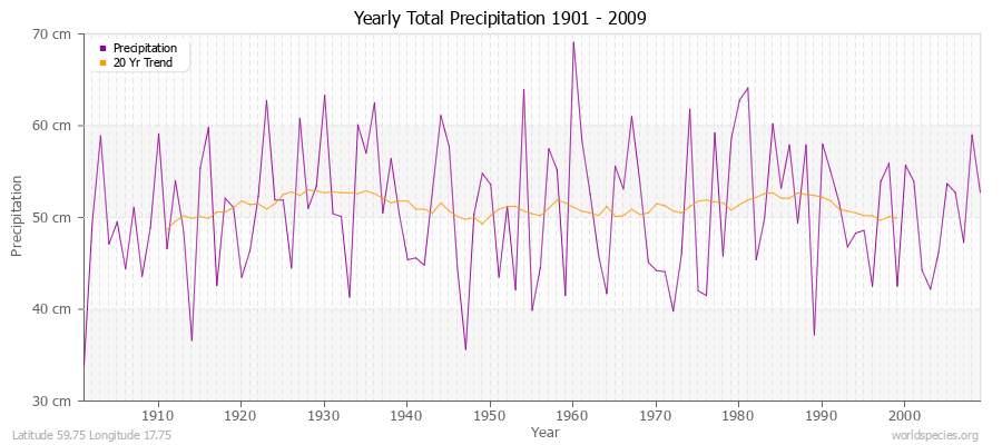 Yearly Total Precipitation 1901 - 2009 (Metric) Latitude 59.75 Longitude 17.75