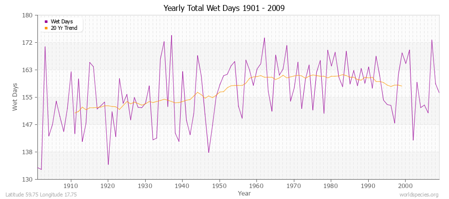 Yearly Total Wet Days 1901 - 2009 Latitude 59.75 Longitude 17.75