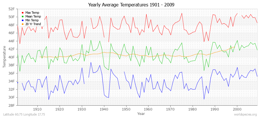 Yearly Average Temperatures 2010 - 2009 (English) Latitude 60.75 Longitude 17.75
