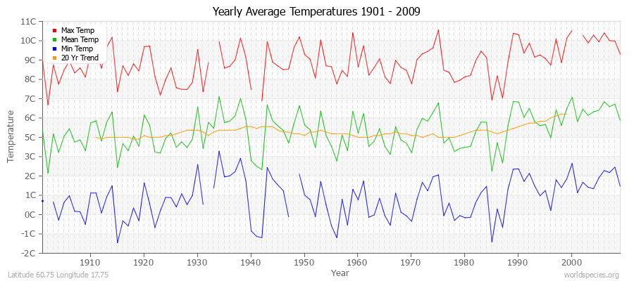 Yearly Average Temperatures 2010 - 2009 (Metric) Latitude 60.75 Longitude 17.75