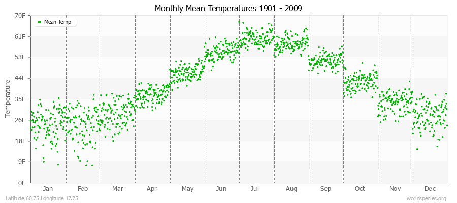 Monthly Mean Temperatures 1901 - 2009 (English) Latitude 60.75 Longitude 17.75