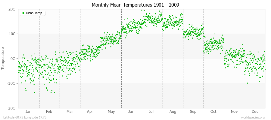 Monthly Mean Temperatures 1901 - 2009 (Metric) Latitude 60.75 Longitude 17.75