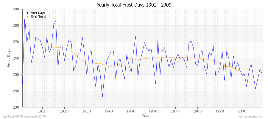 Yearly Total Frost Days 1901 - 2009 Latitude 60.75 Longitude 17.75