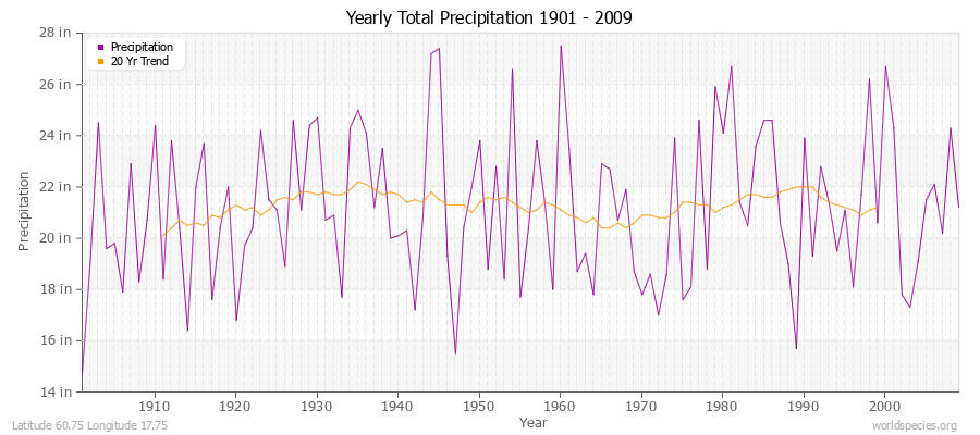 Yearly Total Precipitation 1901 - 2009 (English) Latitude 60.75 Longitude 17.75