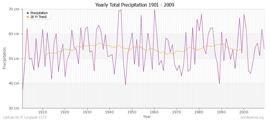 Yearly Total Precipitation 1901 - 2009 (Metric) Latitude 60.75 Longitude 17.75
