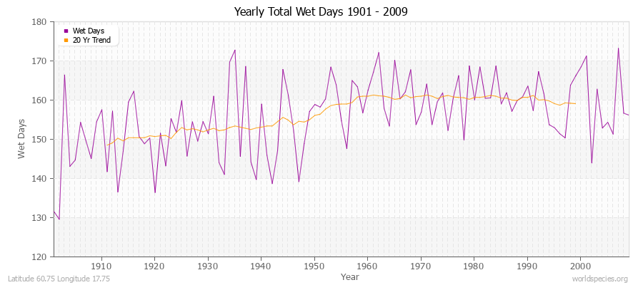 Yearly Total Wet Days 1901 - 2009 Latitude 60.75 Longitude 17.75