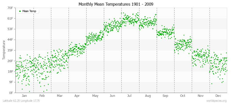 Monthly Mean Temperatures 1901 - 2009 (English) Latitude 62.25 Longitude 17.75