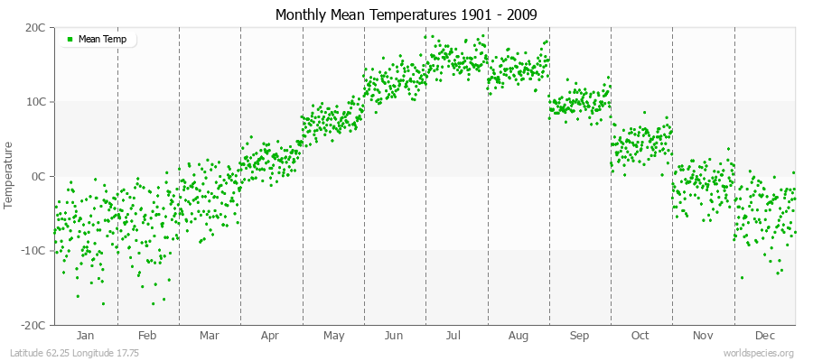 Monthly Mean Temperatures 1901 - 2009 (Metric) Latitude 62.25 Longitude 17.75