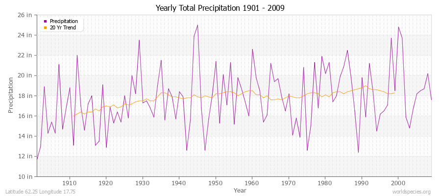 Yearly Total Precipitation 1901 - 2009 (English) Latitude 62.25 Longitude 17.75