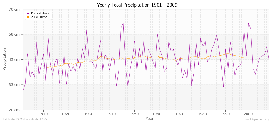 Yearly Total Precipitation 1901 - 2009 (Metric) Latitude 62.25 Longitude 17.75