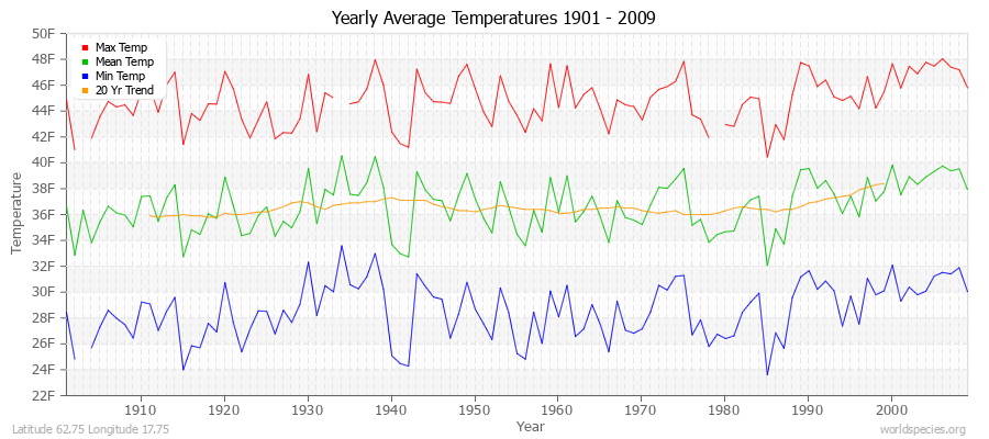 Yearly Average Temperatures 2010 - 2009 (English) Latitude 62.75 Longitude 17.75