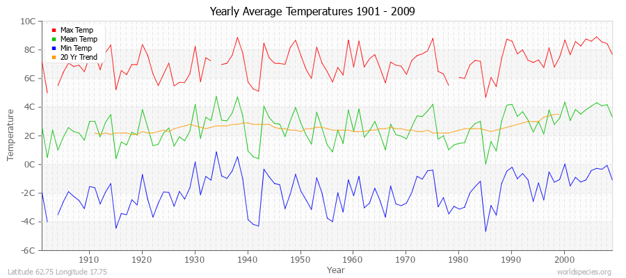 Yearly Average Temperatures 2010 - 2009 (Metric) Latitude 62.75 Longitude 17.75