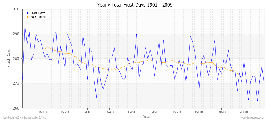 Yearly Total Frost Days 1901 - 2009 Latitude 62.75 Longitude 17.75