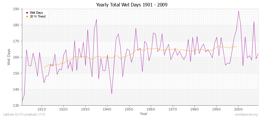 Yearly Total Wet Days 1901 - 2009 Latitude 62.75 Longitude 17.75