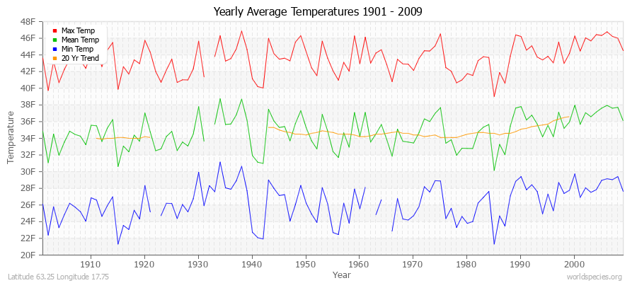 Yearly Average Temperatures 2010 - 2009 (English) Latitude 63.25 Longitude 17.75