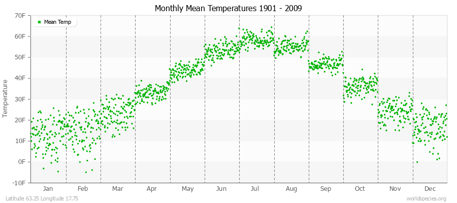 Monthly Mean Temperatures 1901 - 2009 (English) Latitude 63.25 Longitude 17.75