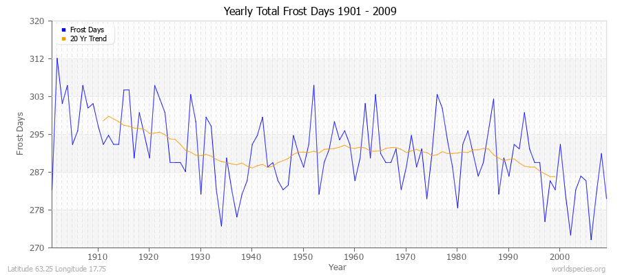 Yearly Total Frost Days 1901 - 2009 Latitude 63.25 Longitude 17.75