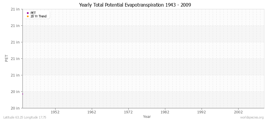 Yearly Total Potential Evapotranspiration 1943 - 2009 (English) Latitude 63.25 Longitude 17.75