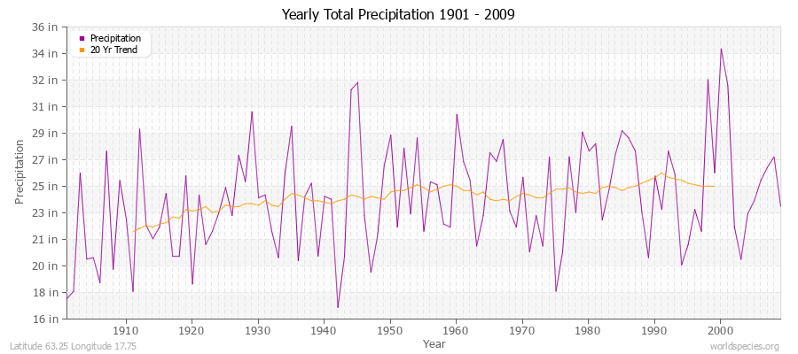 Yearly Total Precipitation 1901 - 2009 (English) Latitude 63.25 Longitude 17.75