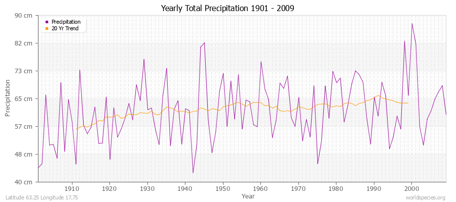 Yearly Total Precipitation 1901 - 2009 (Metric) Latitude 63.25 Longitude 17.75