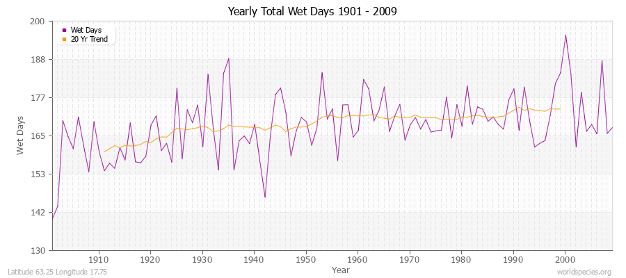 Yearly Total Wet Days 1901 - 2009 Latitude 63.25 Longitude 17.75