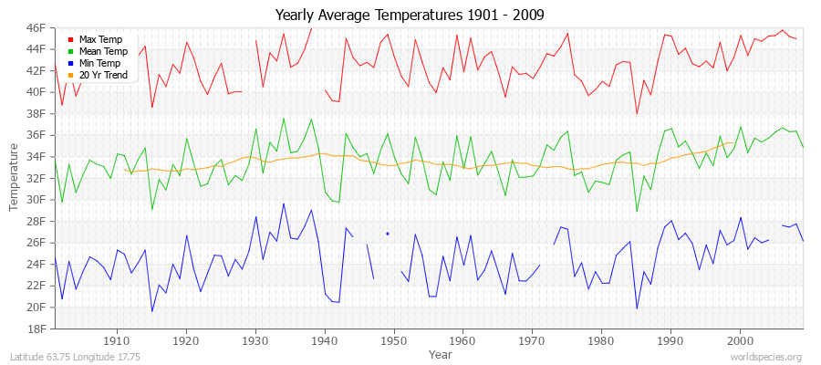 Yearly Average Temperatures 2010 - 2009 (English) Latitude 63.75 Longitude 17.75