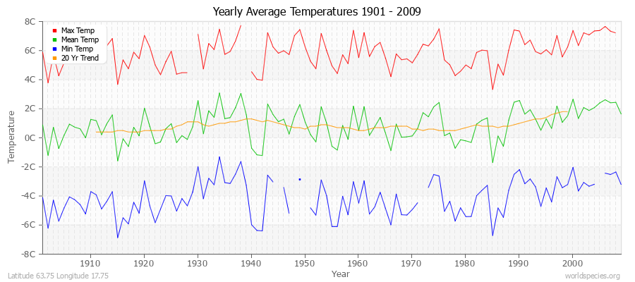 Yearly Average Temperatures 2010 - 2009 (Metric) Latitude 63.75 Longitude 17.75