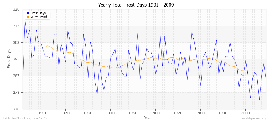 Yearly Total Frost Days 1901 - 2009 Latitude 63.75 Longitude 17.75