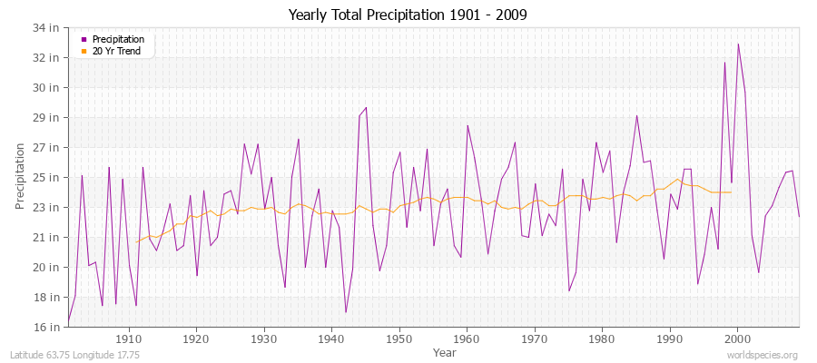 Yearly Total Precipitation 1901 - 2009 (English) Latitude 63.75 Longitude 17.75