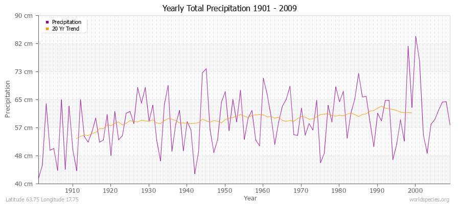 Yearly Total Precipitation 1901 - 2009 (Metric) Latitude 63.75 Longitude 17.75