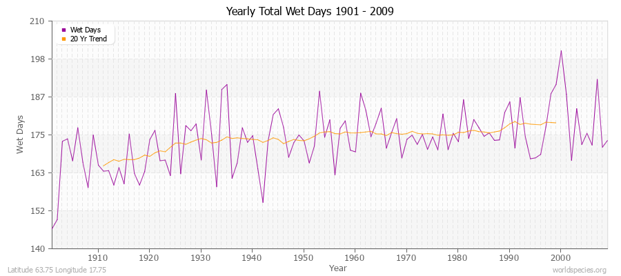 Yearly Total Wet Days 1901 - 2009 Latitude 63.75 Longitude 17.75