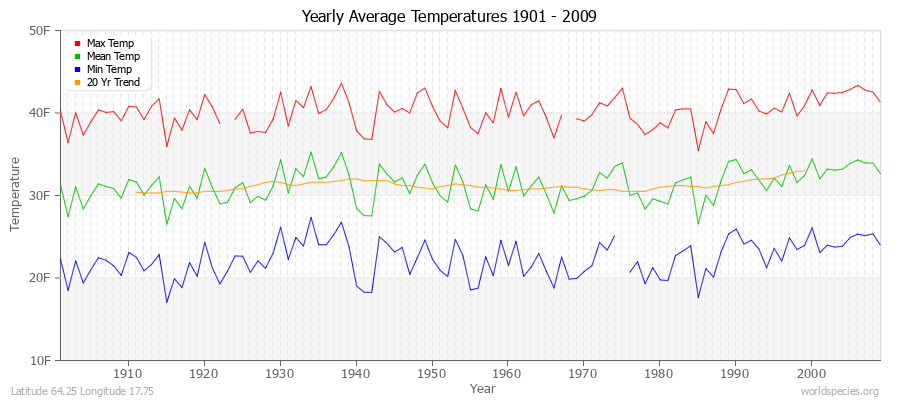 Yearly Average Temperatures 2010 - 2009 (English) Latitude 64.25 Longitude 17.75